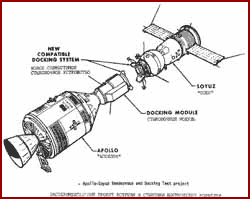  Apollo-Soyuz Rendezvous and Docking Test Project from Apollo-Soyuz Test Project Press kit (p69) 